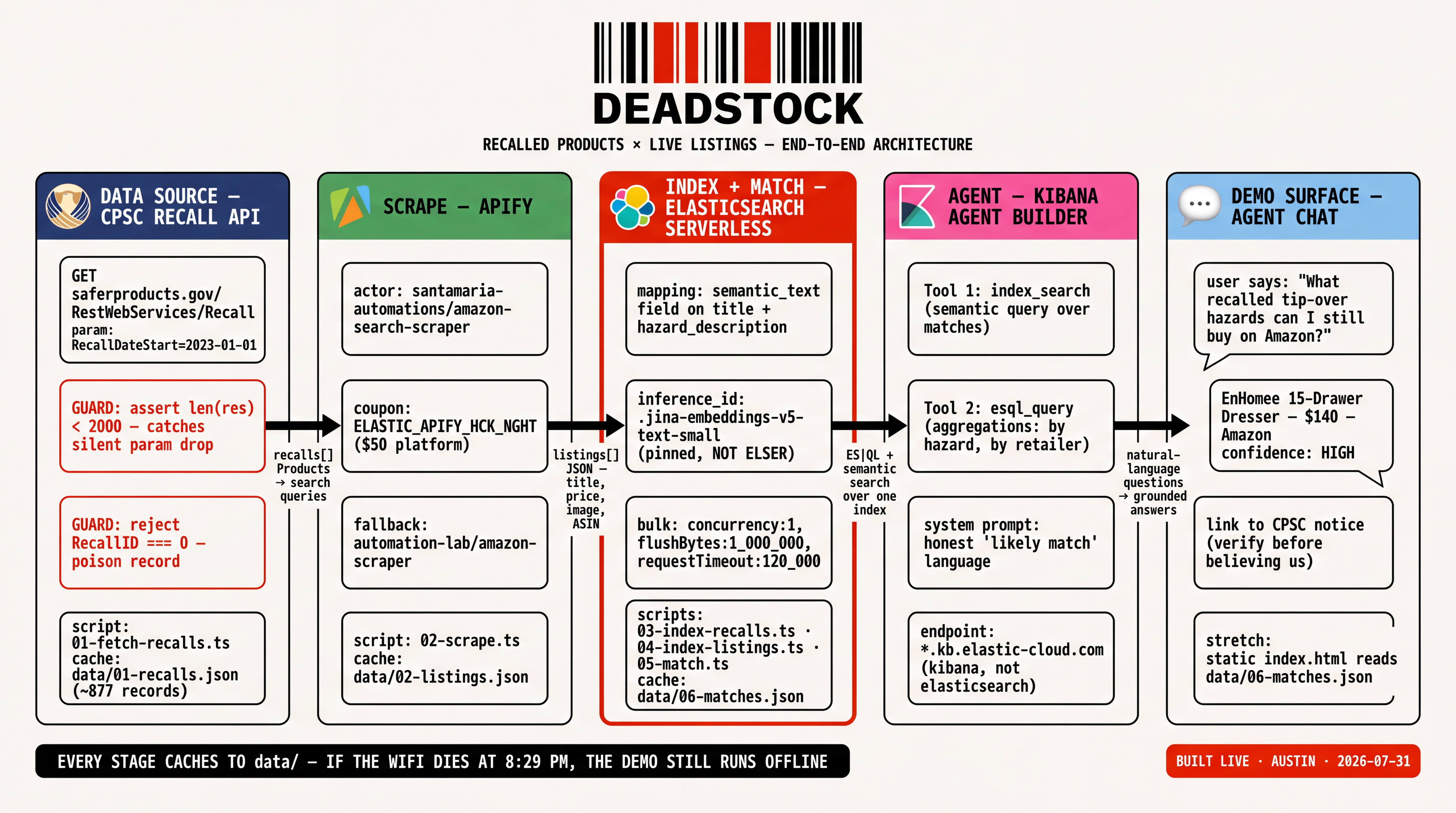 Deadstock detailed pipeline architecture