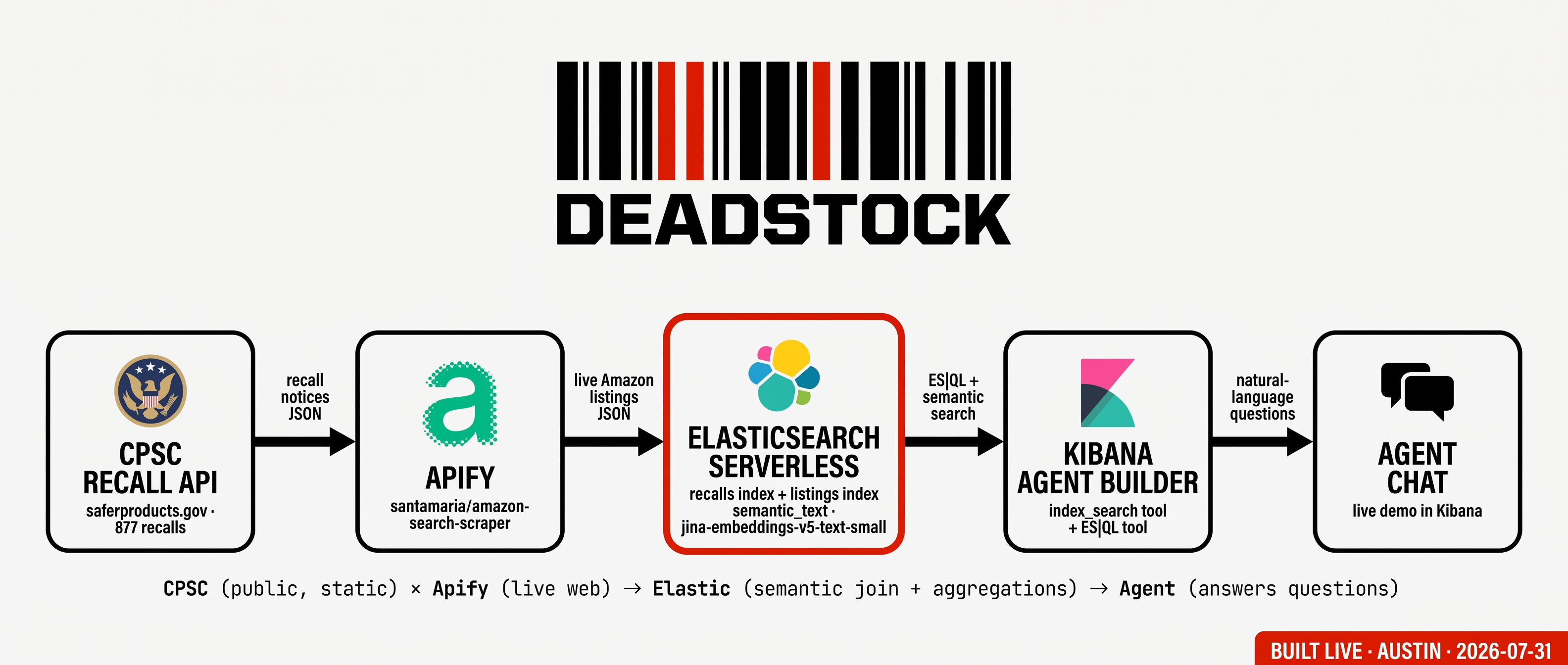 Deadstock high-level system architecture